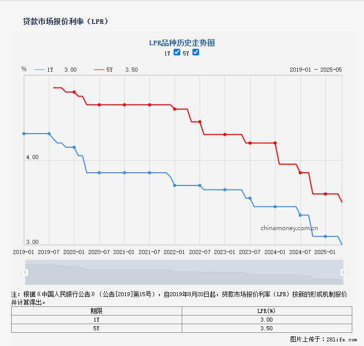 重磅！降息！桂林房贷利率3.0% - 珠海生活资讯 - 珠海28生活网 zh.28life.net